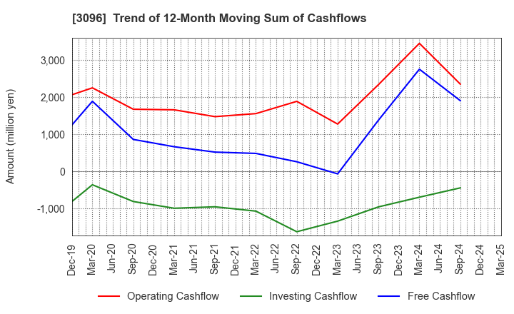 3096 OCEAN SYSTEM CORPORATION: Trend of 12-Month Moving Sum of Cashflows