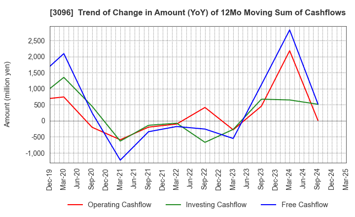 3096 OCEAN SYSTEM CORPORATION: Trend of Change in Amount (YoY) of 12Mo Moving Sum of Cashflows