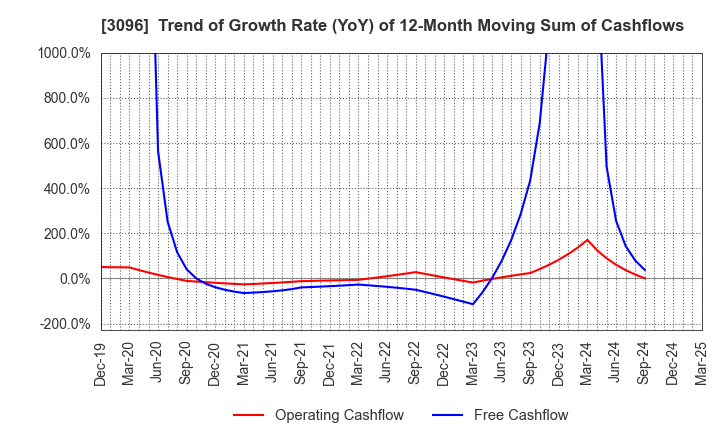 3096 OCEAN SYSTEM CORPORATION: Trend of Growth Rate (YoY) of 12-Month Moving Sum of Cashflows