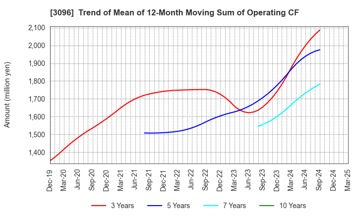 3096 OCEAN SYSTEM CORPORATION: Trend of Mean of 12-Month Moving Sum of Operating CF