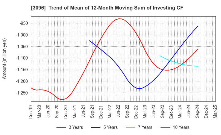 3096 OCEAN SYSTEM CORPORATION: Trend of Mean of 12-Month Moving Sum of Investing CF