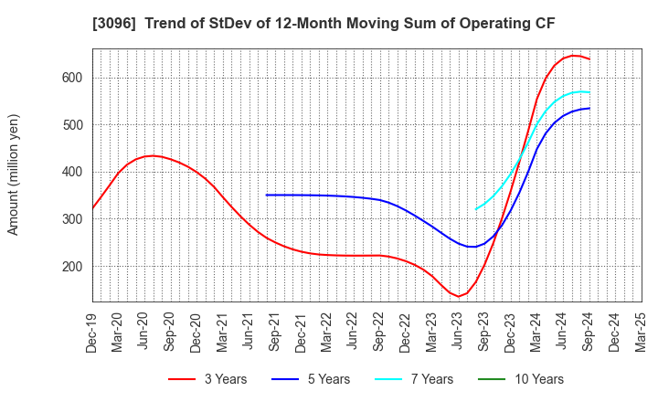 3096 OCEAN SYSTEM CORPORATION: Trend of StDev of 12-Month Moving Sum of Operating CF