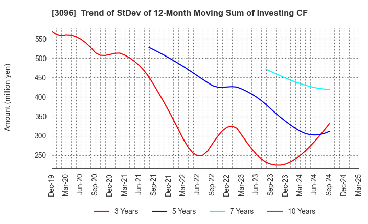 3096 OCEAN SYSTEM CORPORATION: Trend of StDev of 12-Month Moving Sum of Investing CF
