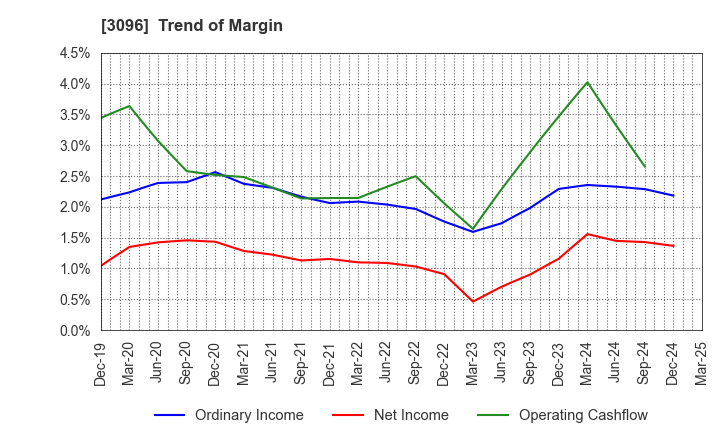 3096 OCEAN SYSTEM CORPORATION: Trend of Margin