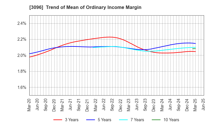 3096 OCEAN SYSTEM CORPORATION: Trend of Mean of Ordinary Income Margin