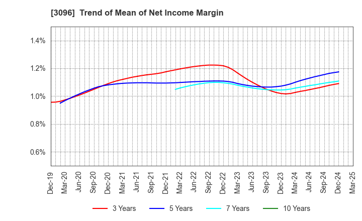 3096 OCEAN SYSTEM CORPORATION: Trend of Mean of Net Income Margin