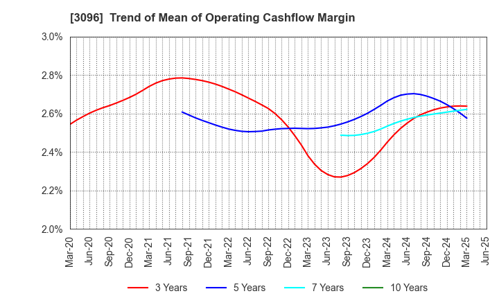 3096 OCEAN SYSTEM CORPORATION: Trend of Mean of Operating Cashflow Margin