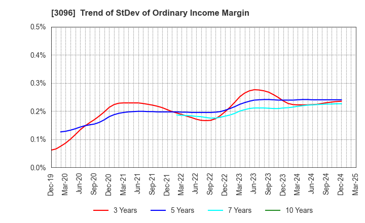 3096 OCEAN SYSTEM CORPORATION: Trend of StDev of Ordinary Income Margin