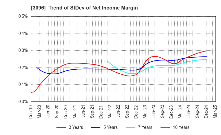 3096 OCEAN SYSTEM CORPORATION: Trend of StDev of Net Income Margin