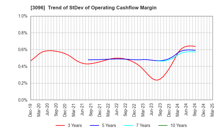 3096 OCEAN SYSTEM CORPORATION: Trend of StDev of Operating Cashflow Margin