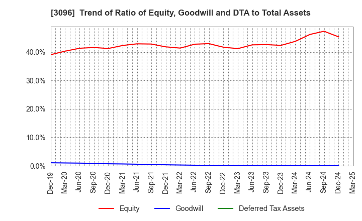 3096 OCEAN SYSTEM CORPORATION: Trend of Ratio of Equity, Goodwill and DTA to Total Assets