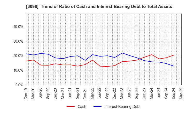 3096 OCEAN SYSTEM CORPORATION: Trend of Ratio of Cash and Interest-Bearing Debt to Total Assets