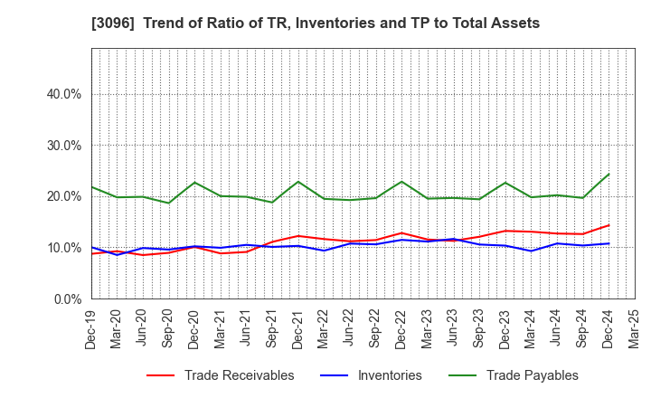 3096 OCEAN SYSTEM CORPORATION: Trend of Ratio of TR, Inventories and TP to Total Assets
