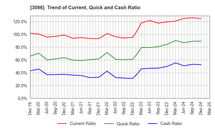 3096 OCEAN SYSTEM CORPORATION: Trend of Current, Quick and Cash Ratio