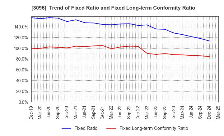 3096 OCEAN SYSTEM CORPORATION: Trend of Fixed Ratio and Fixed Long-term Conformity Ratio