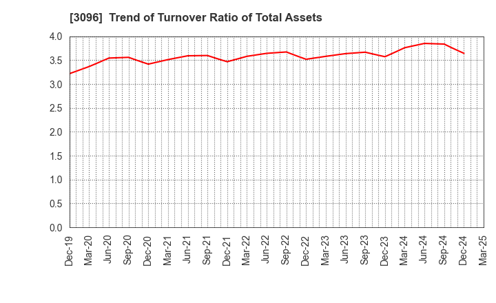 3096 OCEAN SYSTEM CORPORATION: Trend of Turnover Ratio of Total Assets