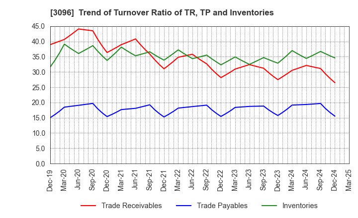 3096 OCEAN SYSTEM CORPORATION: Trend of Turnover Ratio of TR, TP and Inventories