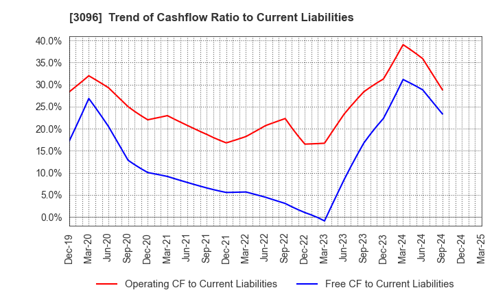 3096 OCEAN SYSTEM CORPORATION: Trend of Cashflow Ratio to Current Liabilities