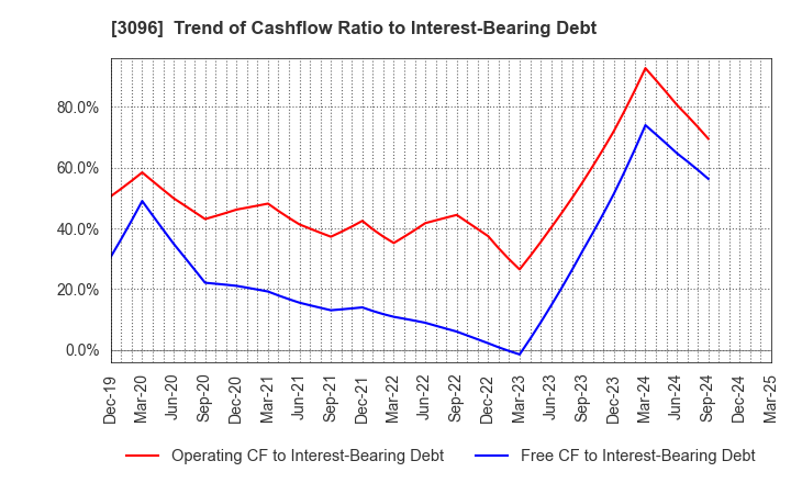 3096 OCEAN SYSTEM CORPORATION: Trend of Cashflow Ratio to Interest-Bearing Debt