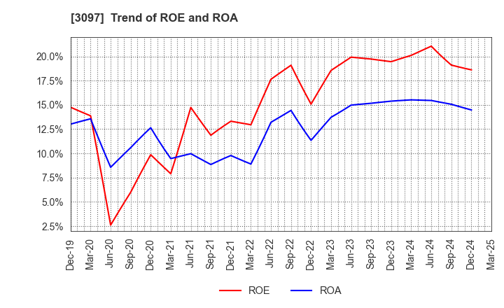 3097 The Monogatari Corporation: Trend of ROE and ROA