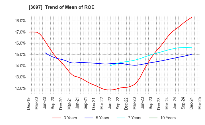 3097 The Monogatari Corporation: Trend of Mean of ROE