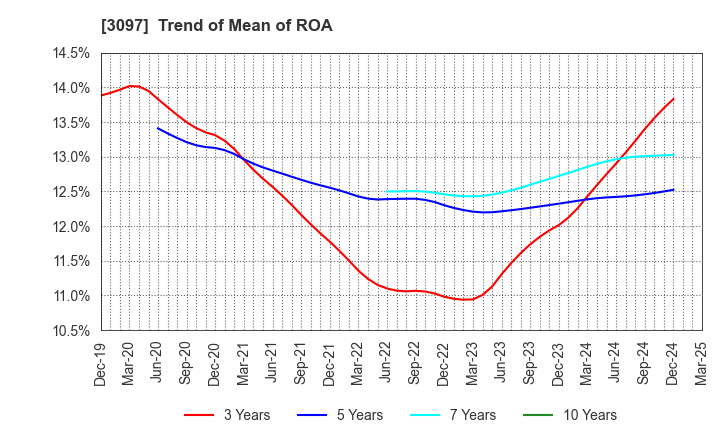 3097 The Monogatari Corporation: Trend of Mean of ROA