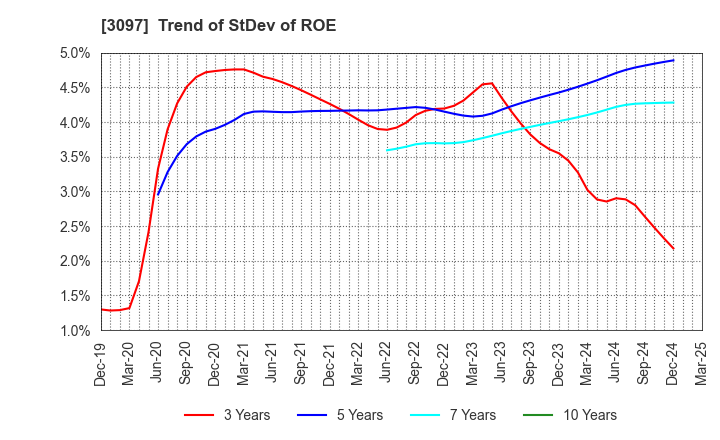 3097 The Monogatari Corporation: Trend of StDev of ROE