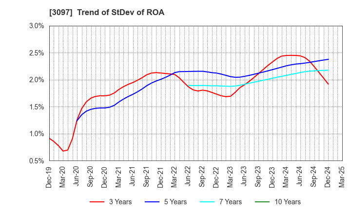 3097 The Monogatari Corporation: Trend of StDev of ROA
