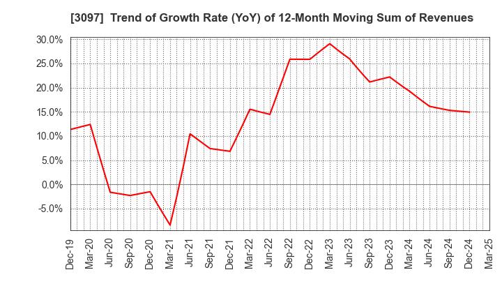 3097 The Monogatari Corporation: Trend of Growth Rate (YoY) of 12-Month Moving Sum of Revenues