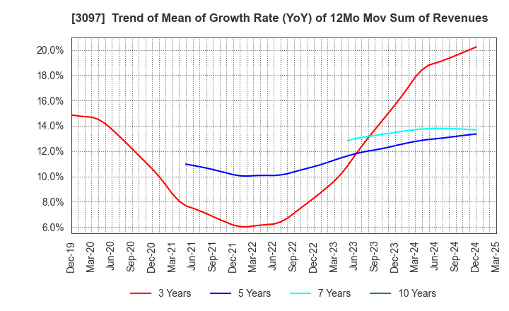 3097 The Monogatari Corporation: Trend of Mean of Growth Rate (YoY) of 12Mo Mov Sum of Revenues