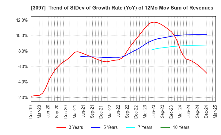 3097 The Monogatari Corporation: Trend of StDev of Growth Rate (YoY) of 12Mo Mov Sum of Revenues