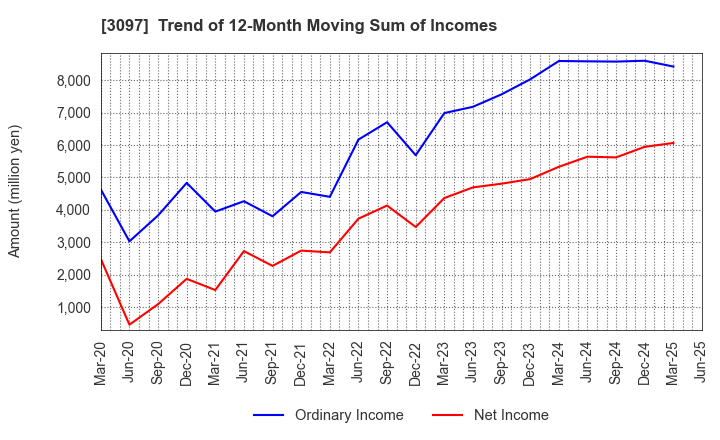 3097 The Monogatari Corporation: Trend of 12-Month Moving Sum of Incomes