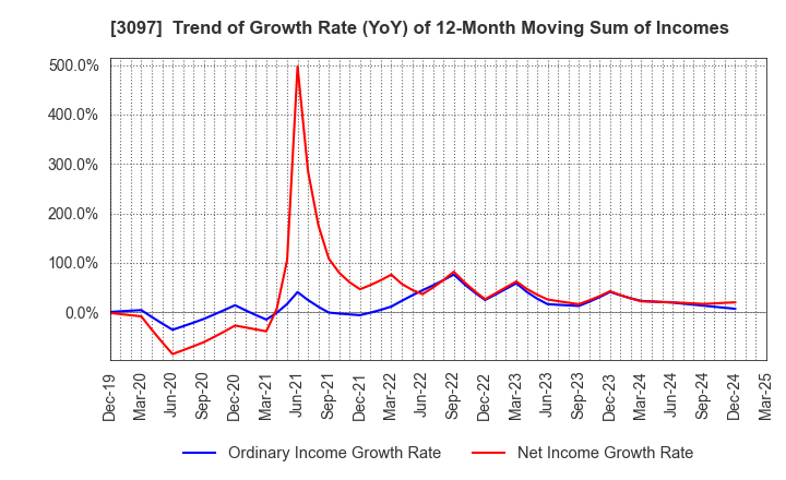 3097 The Monogatari Corporation: Trend of Growth Rate (YoY) of 12-Month Moving Sum of Incomes