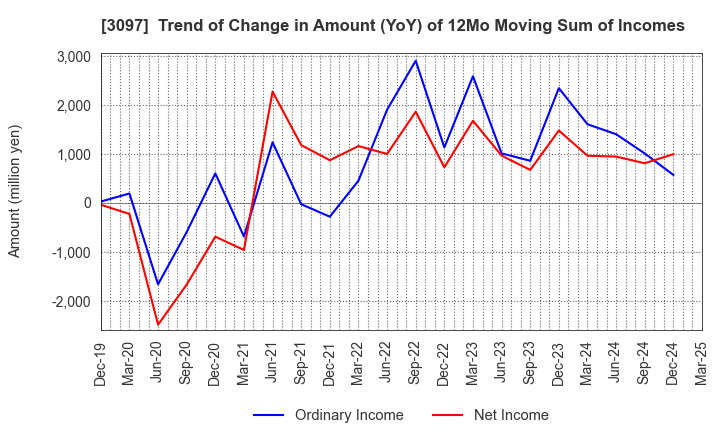 3097 The Monogatari Corporation: Trend of Change in Amount (YoY) of 12Mo Moving Sum of Incomes