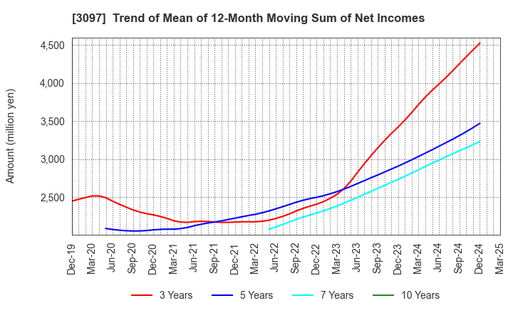3097 The Monogatari Corporation: Trend of Mean of 12-Month Moving Sum of Net Incomes