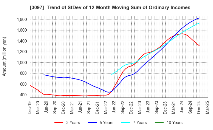 3097 The Monogatari Corporation: Trend of StDev of 12-Month Moving Sum of Ordinary Incomes