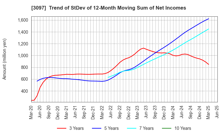 3097 The Monogatari Corporation: Trend of StDev of 12-Month Moving Sum of Net Incomes