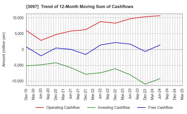 3097 The Monogatari Corporation: Trend of 12-Month Moving Sum of Cashflows