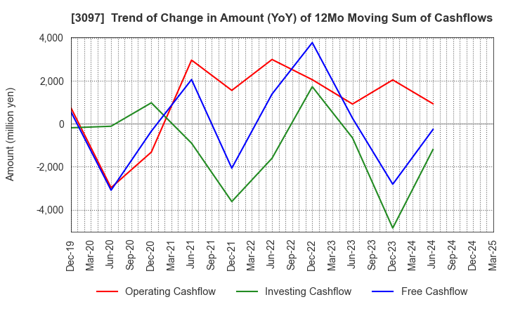 3097 The Monogatari Corporation: Trend of Change in Amount (YoY) of 12Mo Moving Sum of Cashflows