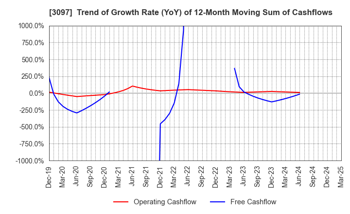 3097 The Monogatari Corporation: Trend of Growth Rate (YoY) of 12-Month Moving Sum of Cashflows