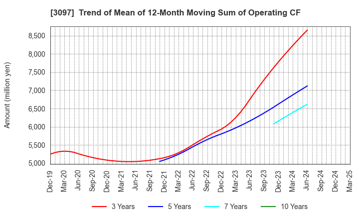 3097 The Monogatari Corporation: Trend of Mean of 12-Month Moving Sum of Operating CF