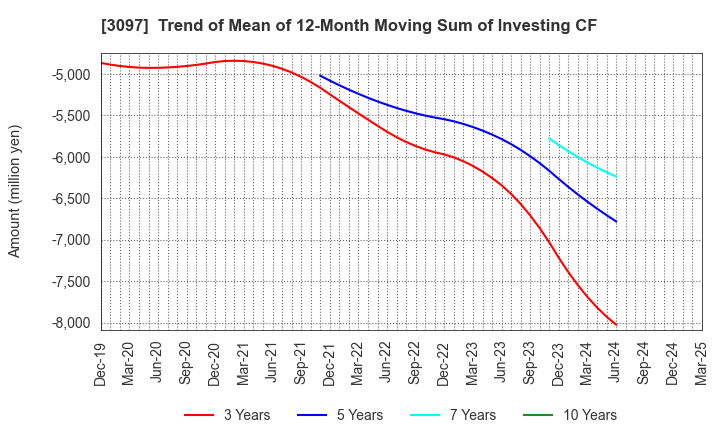 3097 The Monogatari Corporation: Trend of Mean of 12-Month Moving Sum of Investing CF