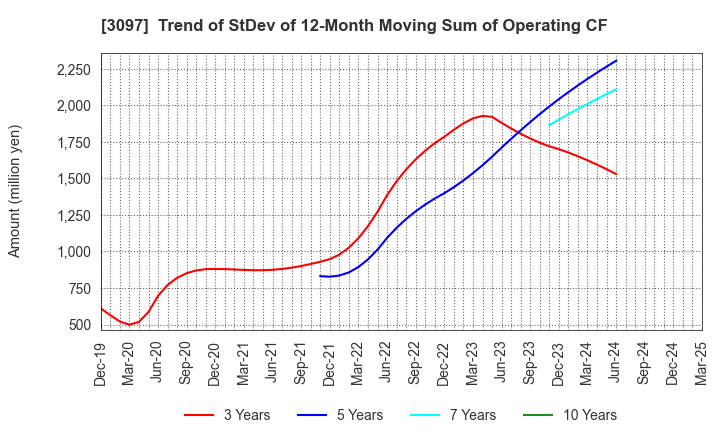 3097 The Monogatari Corporation: Trend of StDev of 12-Month Moving Sum of Operating CF