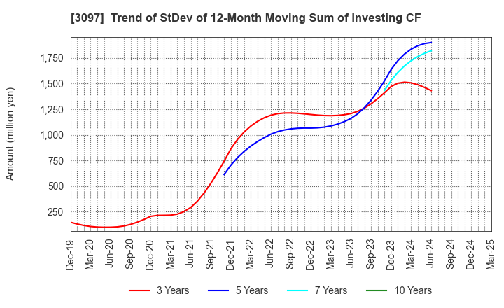 3097 The Monogatari Corporation: Trend of StDev of 12-Month Moving Sum of Investing CF