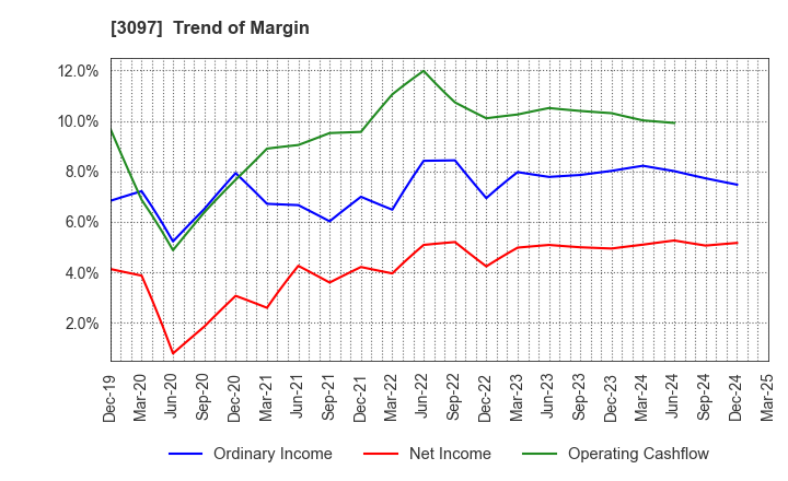 3097 The Monogatari Corporation: Trend of Margin