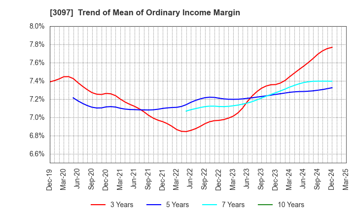 3097 The Monogatari Corporation: Trend of Mean of Ordinary Income Margin
