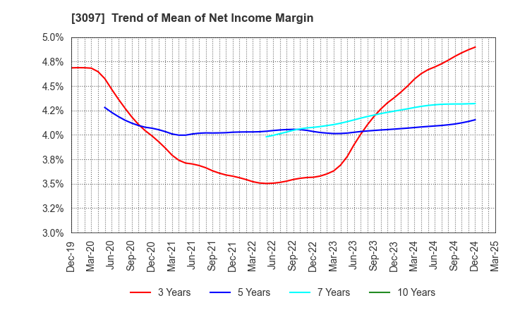 3097 The Monogatari Corporation: Trend of Mean of Net Income Margin