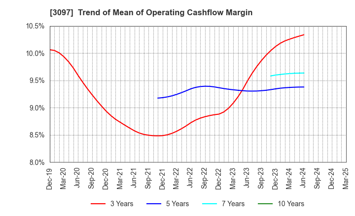 3097 The Monogatari Corporation: Trend of Mean of Operating Cashflow Margin