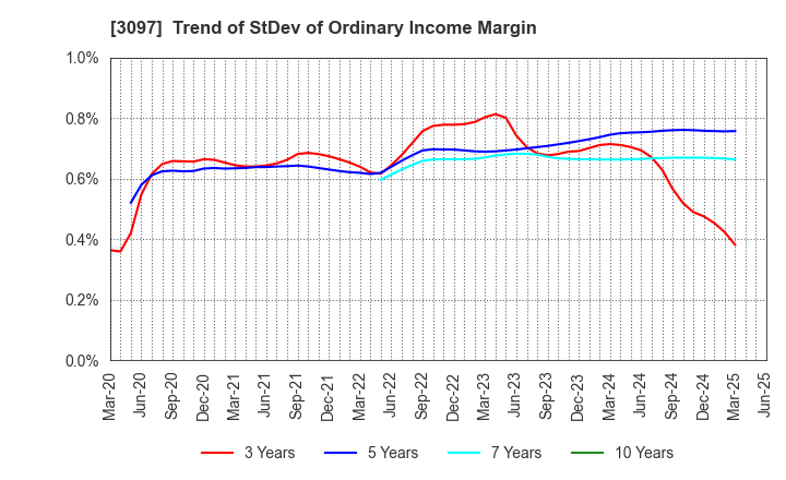 3097 The Monogatari Corporation: Trend of StDev of Ordinary Income Margin