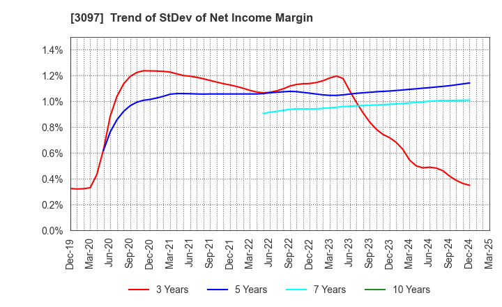 3097 The Monogatari Corporation: Trend of StDev of Net Income Margin